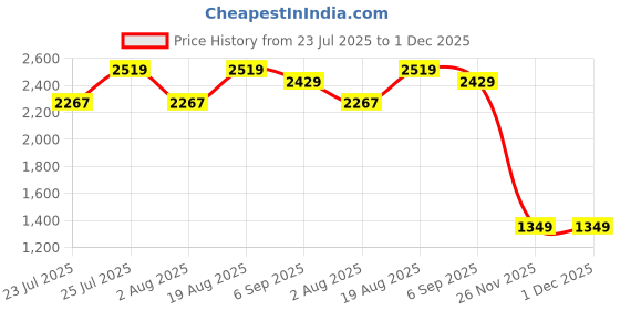 tatacliq.com Rare Rabbit Blue Regular Fit Jacquard Sweatshirt rare rabbit Price History Graph from 23 Jul 2025 to 30 Nov 2025
