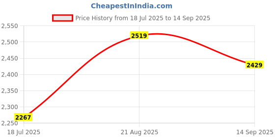 tatacliq.com Rare Rabbit Blue Regular Fit Jacquard Sweatshirt rare rabbit Price History Graph from 18 Jul 2025 to 14 Sep 2025