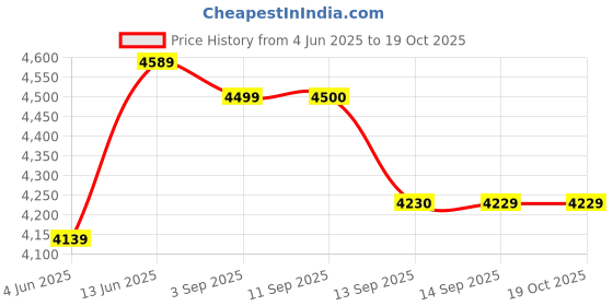 tatacliq.com Rare Rabbit Blue Regular Fit Logo Jacket rare rabbit Price History Graph from 4 Jun 2025 to 18 Oct 2025