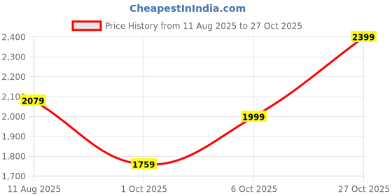 tatacliq.com Rare Rabbit Blue Regular Fit Paisley Shirt rare rabbit Price History Graph from 11 Aug 2025 to 27 Oct 2025