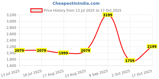 tatacliq.com Rare Rabbit Blue Regular Fit Paisley Shirt rare rabbit Price History Graph from 13 Jul 2025 to 17 Oct 2025