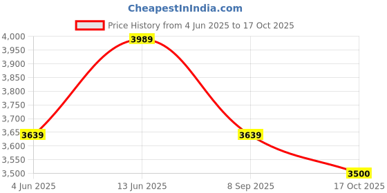 tatacliq.com Rare Rabbit Blue Regular Fit Print Jacket rare rabbit Price History Graph from 4 Jun 2025 to 17 Oct 2025