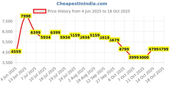 tatacliq.com Rare Rabbit Blue Regular Fit Print Jacket rare rabbit Price History Graph from 4 Jun 2025 to 18 Oct 2025