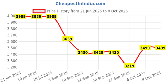 tatacliq.com Rare Rabbit Blue Regular Fit Print Jacket rare rabbit Price History Graph from 21 Jun 2025 to 7 Oct 2025