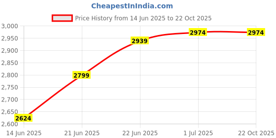 tatacliq.com Rare Rabbit Blue Regular Fit Printed Sweatshirt rare rabbit Price History Graph from 14 Jun 2025 to 22 Oct 2025