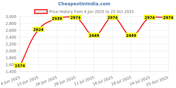 tatacliq.com Rare Rabbit Blue Regular Fit Printed Sweatshirt rare rabbit Price History Graph from 4 Jun 2025 to 24 Oct 2025