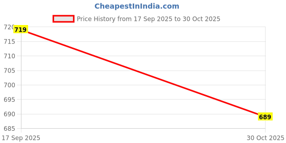 tatacliq.com Rare Rabbit Blue Regular Fit Solid Boxers rare rabbit Price History Graph from 17 Sep 2025 to 30 Oct 2025