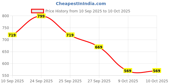 tatacliq.com Rare Rabbit Blue Regular Fit Solid Boxers rare rabbit Price History Graph from 10 Sep 2025 to 9 Oct 2025