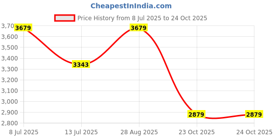 tatacliq.com Rare Rabbit Blue Regular Fit Solid Jacket rare rabbit Price History Graph from 8 Jul 2025 to 24 Oct 2025