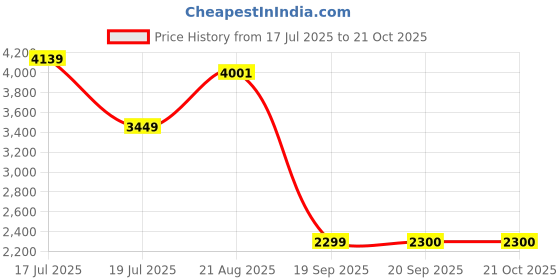 tatacliq.com Rare Rabbit Blue Regular Fit Solid Jacket rare rabbit Price History Graph from 17 Jul 2025 to 21 Oct 2025