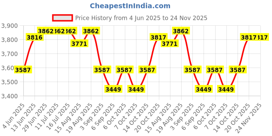 tatacliq.com Rare Rabbit Blue Regular Fit Solid Jacket rare rabbit Price History Graph from 4 Jun 2025 to 24 Nov 2025