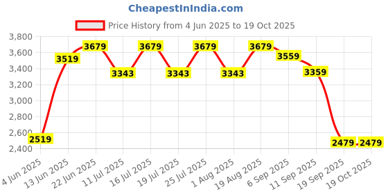 tatacliq.com Rare Rabbit Blue Regular Fit Solid Jacket rare rabbit Price History Graph from 4 Jun 2025 to 18 Oct 2025