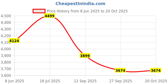 tatacliq.com Rare Rabbit Blue Regular Fit Solid Jacket rare rabbit Price History Graph from 8 Jun 2025 to 19 Oct 2025