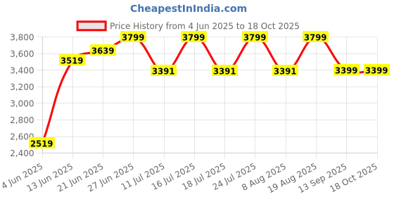 tatacliq.com Rare Rabbit Blue Regular Fit Solid Jacket rare rabbit Price History Graph from 4 Jun 2025 to 18 Oct 2025