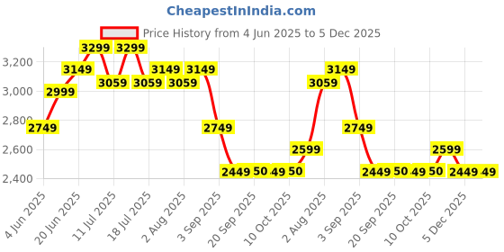 tatacliq.com Rare Rabbit Blue Regular Fit Solid Jacket rare rabbit Price History Graph from 4 Jun 2025 to 4 Dec 2025