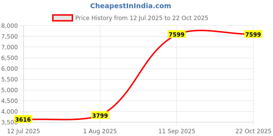 tatacliq.com Rare Rabbit Blue Regular Fit Solid Jacket rare rabbit Price History Graph from 12 Jul 2025 to 22 Oct 2025