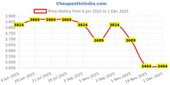 tatacliq.com Rare Rabbit Blue Regular Fit Solid Jacket rare rabbit Price History Graph from 4 Jun 2025 to 1 Dec 2025