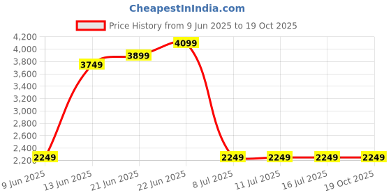 tatacliq.com Rare Rabbit Blue Regular Fit Solid Jacket rare rabbit Price History Graph from 9 Jun 2025 to 18 Oct 2025