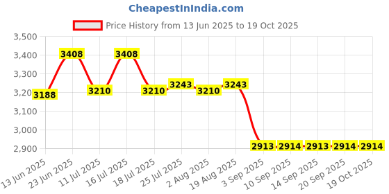 tatacliq.com Rare Rabbit Blue Regular Fit Solid Jacket rare rabbit Price History Graph from 13 Jun 2025 to 17 Oct 2025