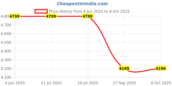 tatacliq.com Rare Rabbit Blue Regular Fit Solid Jacket rare rabbit Price History Graph from 4 Jun 2025 to 7 Oct 2025