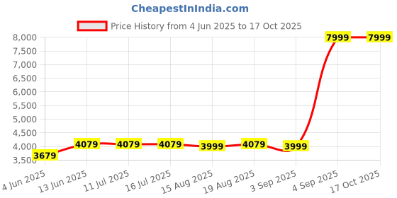 tatacliq.com Rare Rabbit Blue Regular Fit Solid Jacket rare rabbit Price History Graph from 4 Jun 2025 to 15 Oct 2025