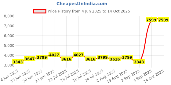 tatacliq.com Rare Rabbit Blue Regular Fit Solid Jacket rare rabbit Price History Graph from 4 Jun 2025 to 13 Oct 2025