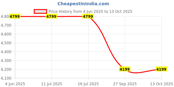 tatacliq.com Rare Rabbit Blue Regular Fit Solid Jacket rare rabbit Price History Graph from 4 Jun 2025 to 12 Oct 2025