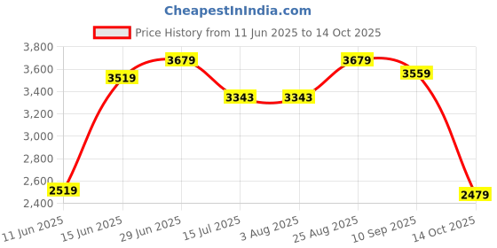 tatacliq.com Rare Rabbit Blue Regular Fit Solid Jacket rare rabbit Price History Graph from 11 Jun 2025 to 14 Oct 2025