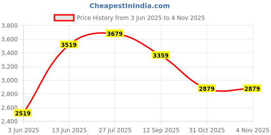 tatacliq.com Rare Rabbit Blue Regular Fit Solid Jacket rare rabbit Price History Graph from 3 Jun 2025 to 2 Nov 2025