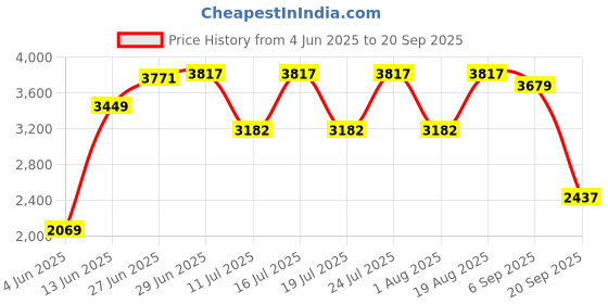 tatacliq.com Rare Rabbit Blue Regular Fit Solid Jacket rare rabbit Price History Graph from 4 Jun 2025 to 20 Sep 2025