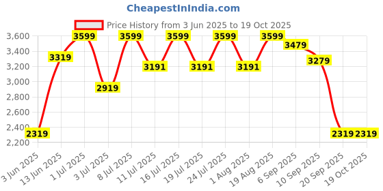 tatacliq.com Rare Rabbit Blue Regular Fit Solid Jacket rare rabbit Price History Graph from 3 Jun 2025 to 18 Oct 2025