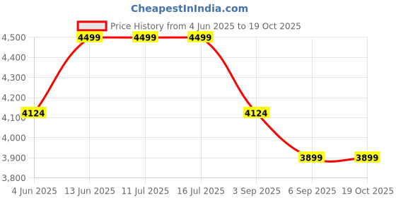 tatacliq.com Rare Rabbit Blue Regular Fit Solid Jacket rare rabbit Price History Graph from 4 Jun 2025 to 17 Oct 2025
