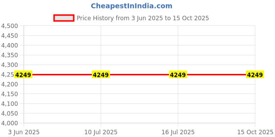 tatacliq.com Rare Rabbit Blue Regular Fit Solid Jacket rare rabbit Price History Graph from 3 Jun 2025 to 14 Oct 2025