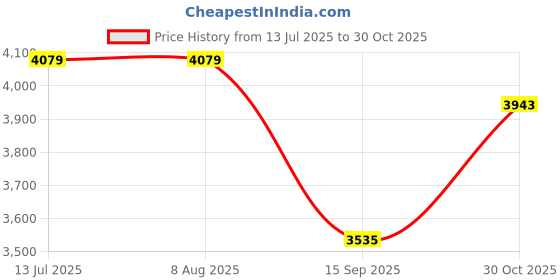 tatacliq.com Rare Rabbit Blue Regular Fit Solid Jacket rare rabbit Price History Graph from 13 Jul 2025 to 30 Oct 2025