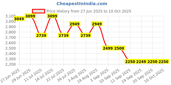 tatacliq.com Rare Rabbit Blue Regular Fit Solid Jacket rare rabbit Price History Graph from 27 Jun 2025 to 10 Oct 2025