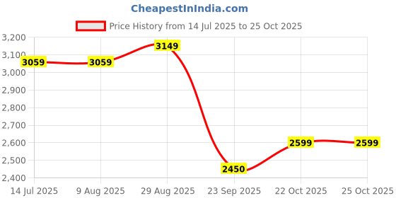 tatacliq.com Rare Rabbit Blue Regular Fit Solid Jacket rare rabbit Price History Graph from 14 Jul 2025 to 24 Oct 2025