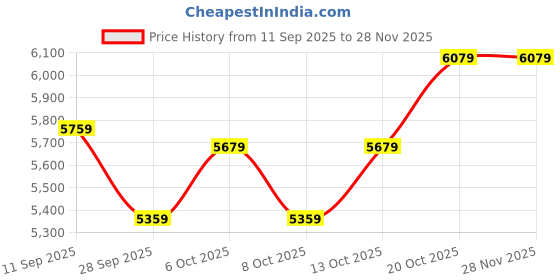 tatacliq.com Rare Rabbit Blue Regular Fit Solid Jacket rare rabbit Price History Graph from 11 Sep 2025 to 27 Nov 2025