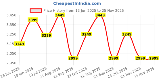 tatacliq.com Rare Rabbit Blue Regular Fit Solid Jeans rare rabbit Price History Graph from 13 Jun 2025 to 24 Nov 2025
