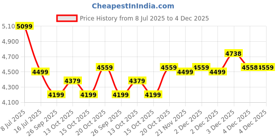 tatacliq.com Rare Rabbit Blue Regular Fit Solid Jeans rare rabbit Price History Graph from 8 Jul 2025 to 4 Dec 2025