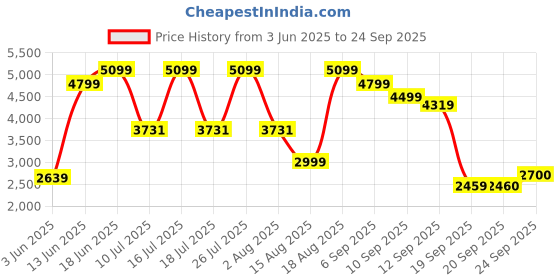 tatacliq.com Rare Rabbit Blue Regular Fit Solid Jeans rare rabbit Price History Graph from 3 Jun 2025 to 24 Sep 2025