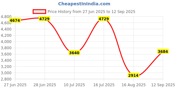 tatacliq.com Rare Rabbit Blue Regular Fit Solid Jeans rare rabbit Price History Graph from 27 Jun 2025 to 12 Sep 2025