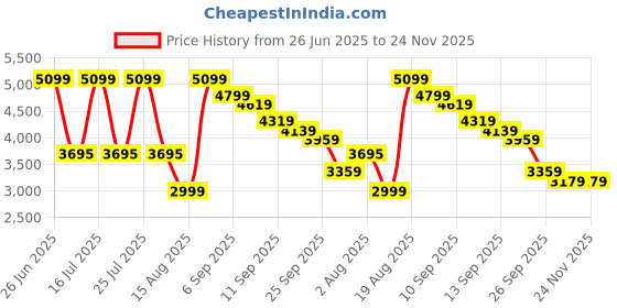 tatacliq.com Rare Rabbit Blue Regular Fit Solid Jeans rare rabbit Price History Graph from 26 Jun 2025 to 24 Nov 2025