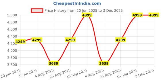 tatacliq.com Rare Rabbit Blue Regular Fit Solid Jeans rare rabbit Price History Graph from 20 Jun 2025 to 2 Dec 2025