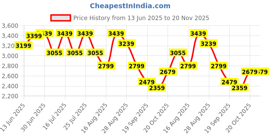 tatacliq.com Rare Rabbit Blue Regular Fit Solid Jeans rare rabbit Price History Graph from 13 Jun 2025 to 20 Nov 2025