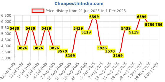 tatacliq.com Rare Rabbit Blue Regular Fit Solid Jeans rare rabbit Price History Graph from 21 Jun 2025 to 1 Dec 2025