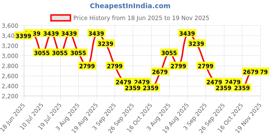 tatacliq.com Rare Rabbit Blue Regular Fit Solid Jeans rare rabbit Price History Graph from 18 Jun 2025 to 19 Nov 2025