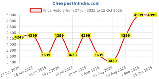 tatacliq.com Rare Rabbit Blue Regular Fit Solid Jeans rare rabbit Price History Graph from 27 Jun 2025 to 15 Oct 2025
