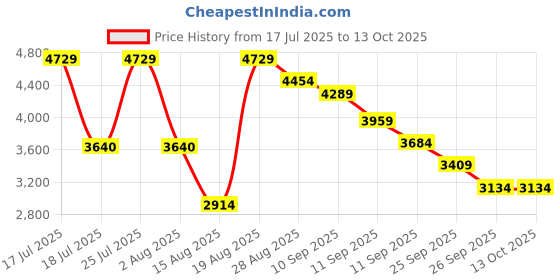 tatacliq.com Rare Rabbit Blue Regular Fit Solid Jeans rare rabbit Price History Graph from 17 Jul 2025 to 13 Oct 2025