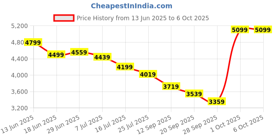 tatacliq.com Rare Rabbit Blue Regular Fit Solid Jeans rare rabbit Price History Graph from 13 Jun 2025 to 5 Oct 2025