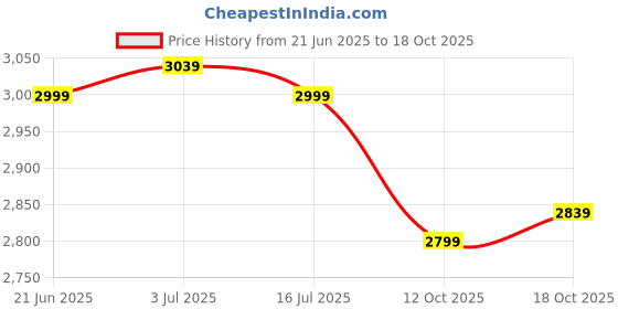tatacliq.com Rare Rabbit Blue Regular Fit Solid Jeans rare rabbit Price History Graph from 21 Jun 2025 to 12 Oct 2025